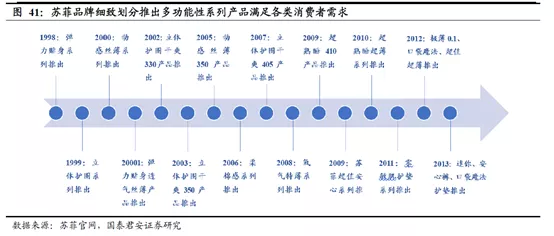 BOB体育官方网国泰君安：恒安拥有国际（01044）节余程度远高于同行产物立异鞭(图20)