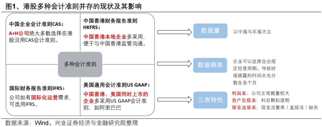 兴证策略：港股财务分析与选股框架