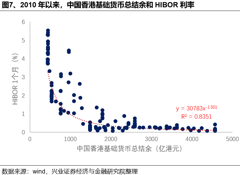 兴证策略：如何理解HIBOR利率波动及对港股影响？