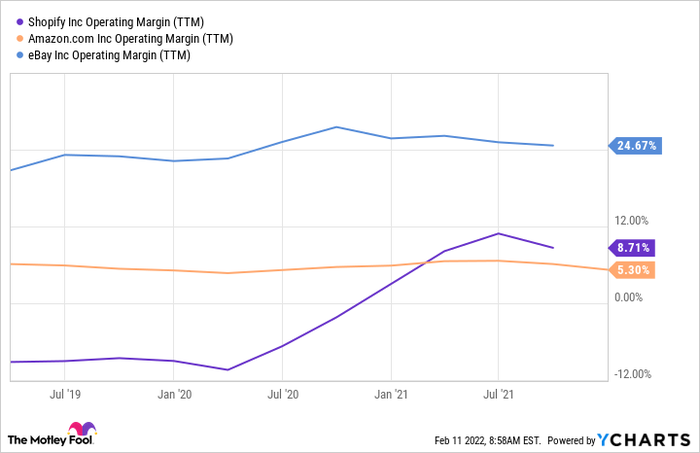 SHOP Operating Margin (TTM) Chart