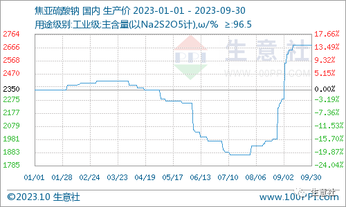 生意社：三季度焦亚硫酸钠价格大幅上涨 后市能否延续？