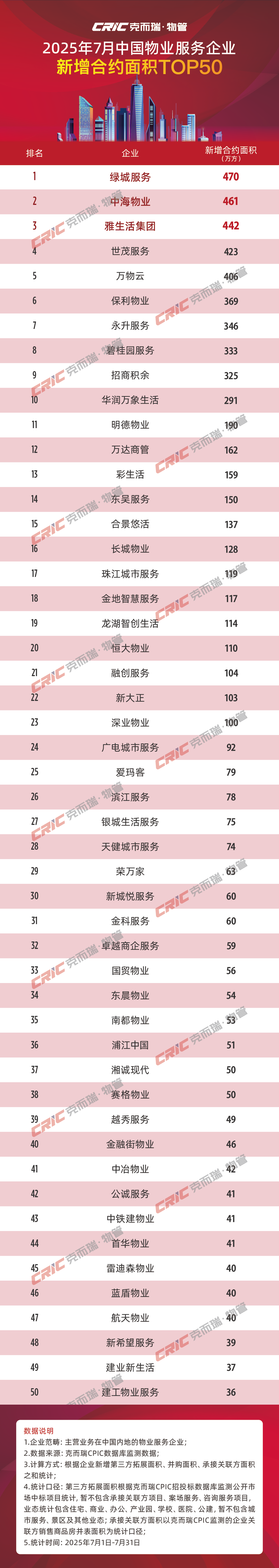CR Property: July TOP50 Companies Add New Contract Area Approximately 6968 Million Square Meters, Third-Party Expansion Scale Reaches 6242 Million Square Meters