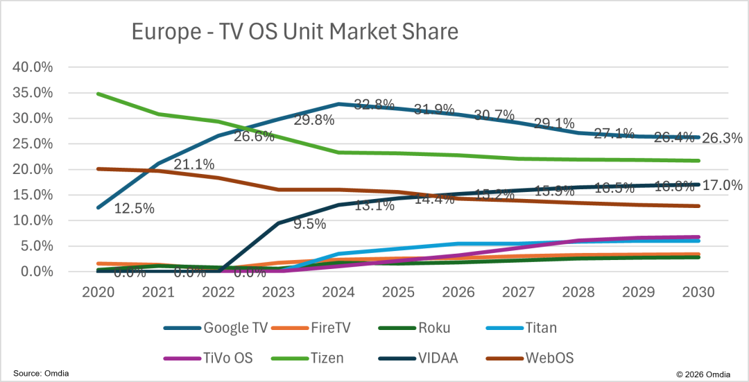 Updated version 2 - Europe - TV OS Unit Market Share