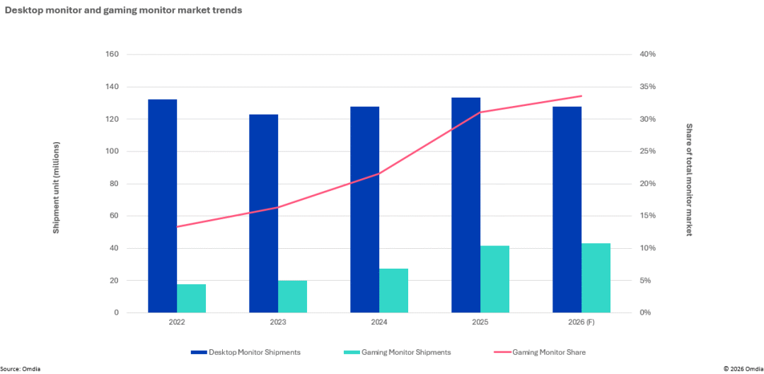 Desktop monitor and gaming monitor market trends