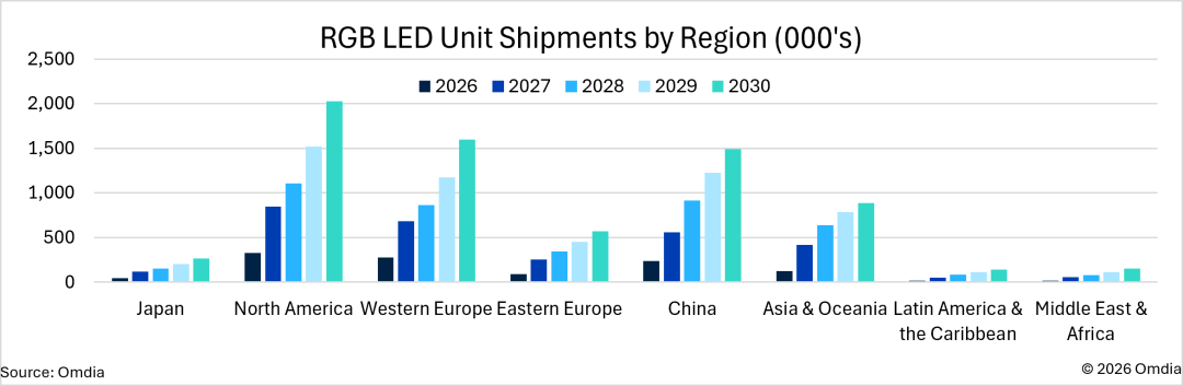 Updated - RGB LED Unit Shipments by Region (000's)