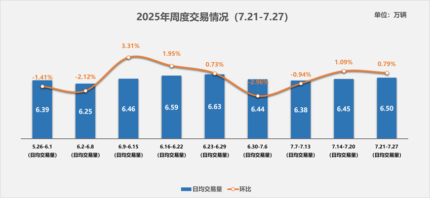 China Automobile Dealers Association: 6.50 Million Vehicles Traded Daily from July 21 to 27, Up 0.79% MoM