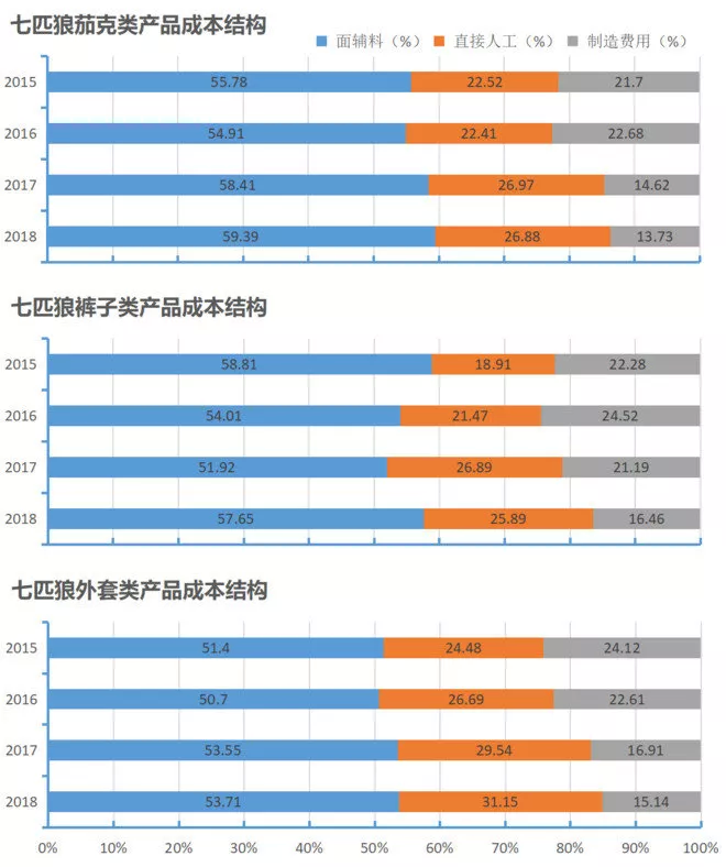 从财报看服装业的生意模式 服装 商业模式 智通财经网