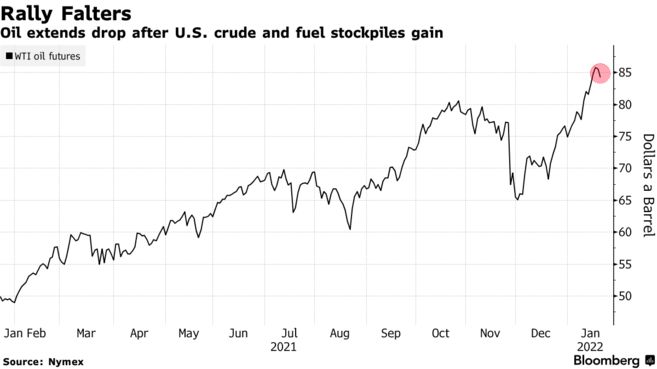 美国原油和燃料库存增加后油价继续下跌