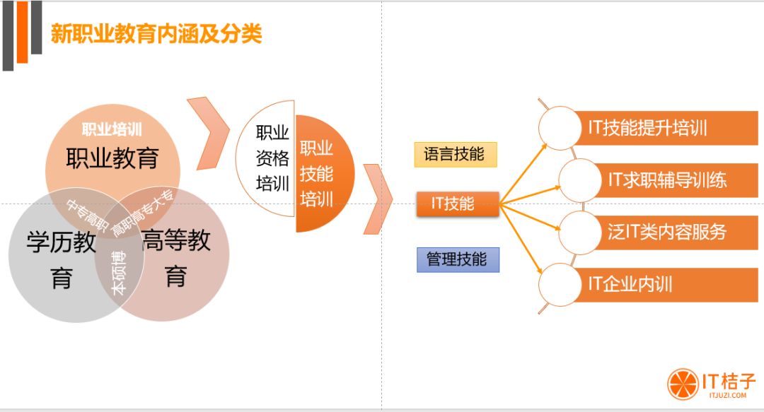 影响 5 亿人的职业教育迎来政策利好，市场有哪些新机会？