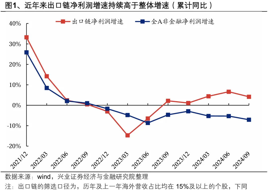 兴证策略：出口链仍将是本轮业绩期的重要景气线索来源