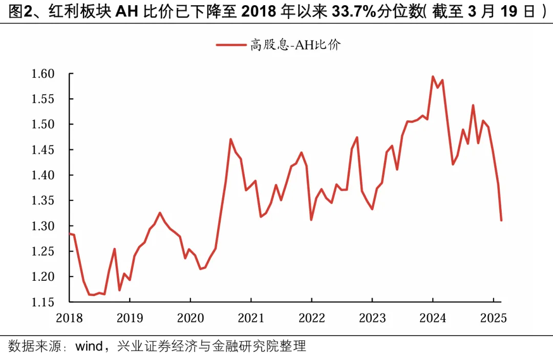兴证证券:考虑分红税后 当前部分A股红利个股股息率已经高于其对应港股