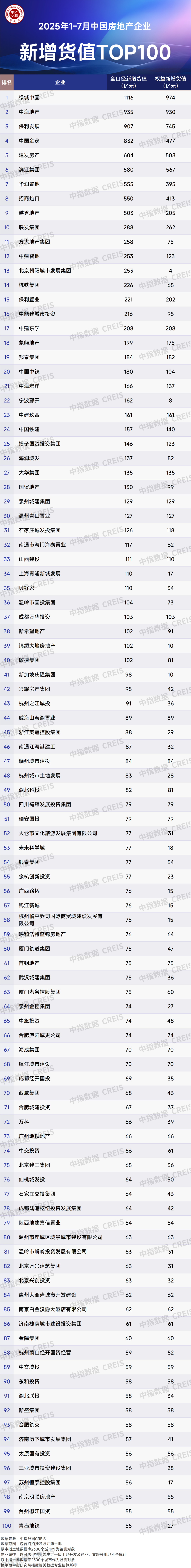 Research Institute: Top 100 Real Estate Enterprises\' Land Acquisition Volume Rises by 34.3% YoY to Reach CNY 5,783 Billion