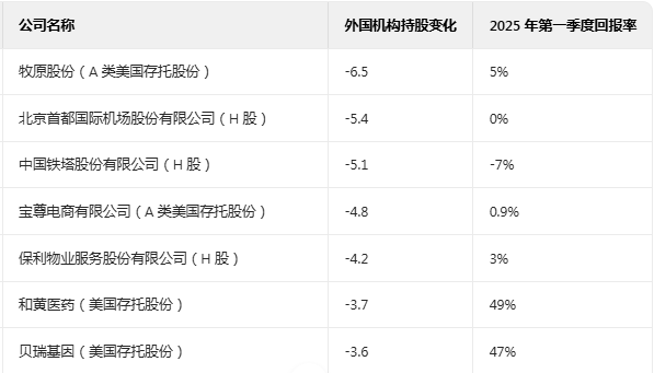 瑞银外国基金Q1中国股市持仓更新：投资者整体低配程度有所下降