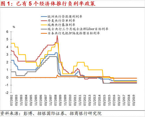 招商银行首席经济学家 :“负利率”政策下的投资策略