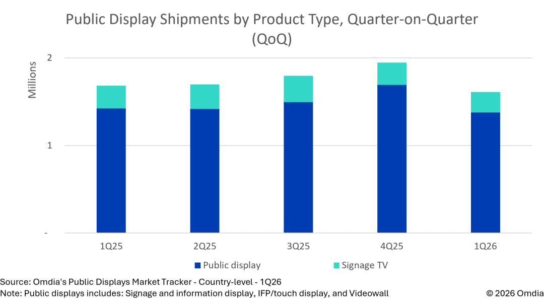 Public Display Shipments by Product Type, Quarter-on-Quarter (QoQ)