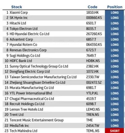麦格理公布最新亚洲股票全明星名单，称未来6-12月确信回报显著！