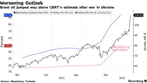 乌克兰战争结束后，布伦特原油价格远高于 CBRT 的估计