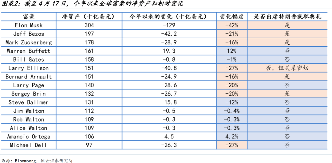 国金宏观:特朗普极限施压或难再奏效 反制浪潮冲击美元信用与美财政体系