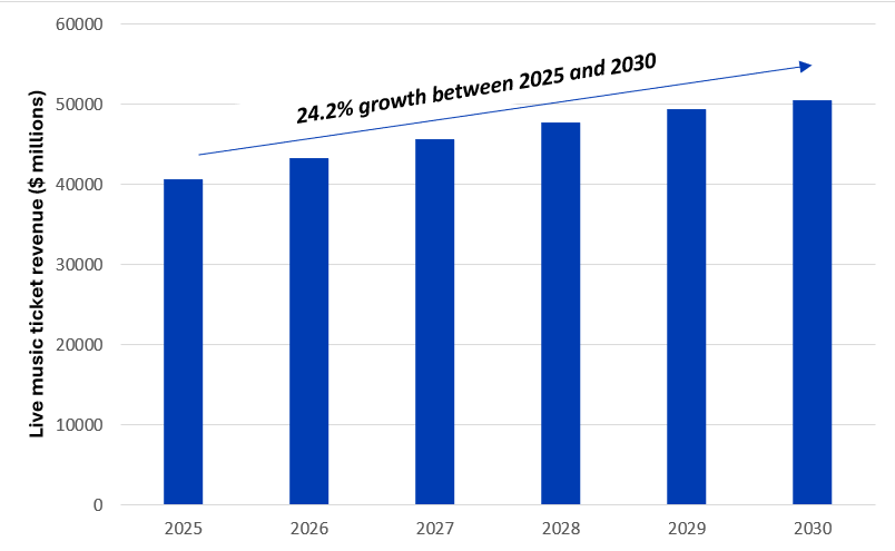 Global live music ticket revenue, 2025-2030 ($ millions)