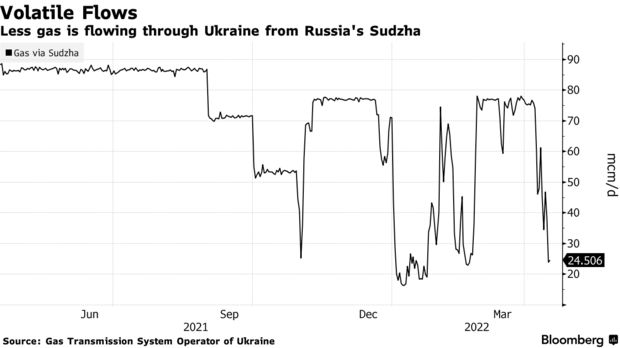 从俄罗斯的 Sudzha 流经乌克兰的天然气减少了