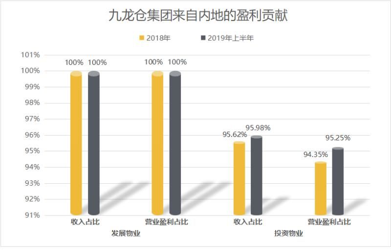 九龙仓私有化？港交所或从此再无0004.HK