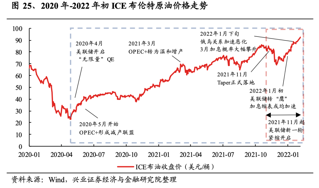 2020 年5月开始,opec 形成减产联盟,大幅减产,约束原油供给,油价中枢