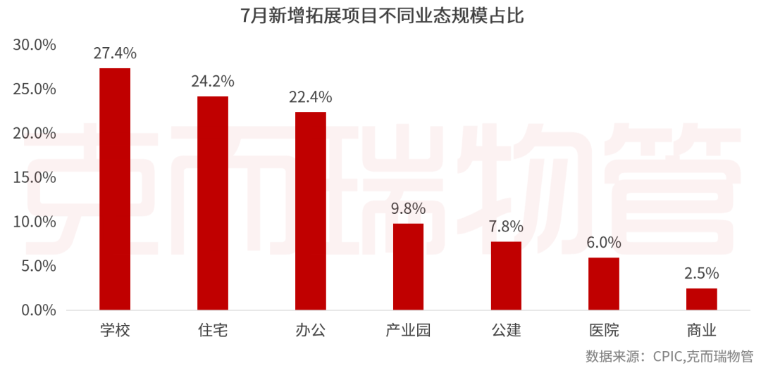 CR Property: July TOP50 Companies Add New Contract Area Approximately 6968 Million Square Meters, Third-Party Expansion Scale Reaches 6242 Million Square Meters