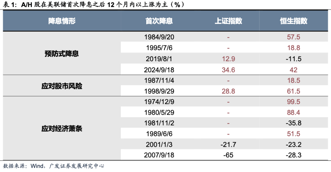 广发证券:如果美联储降息 利好哪些资产和行业?