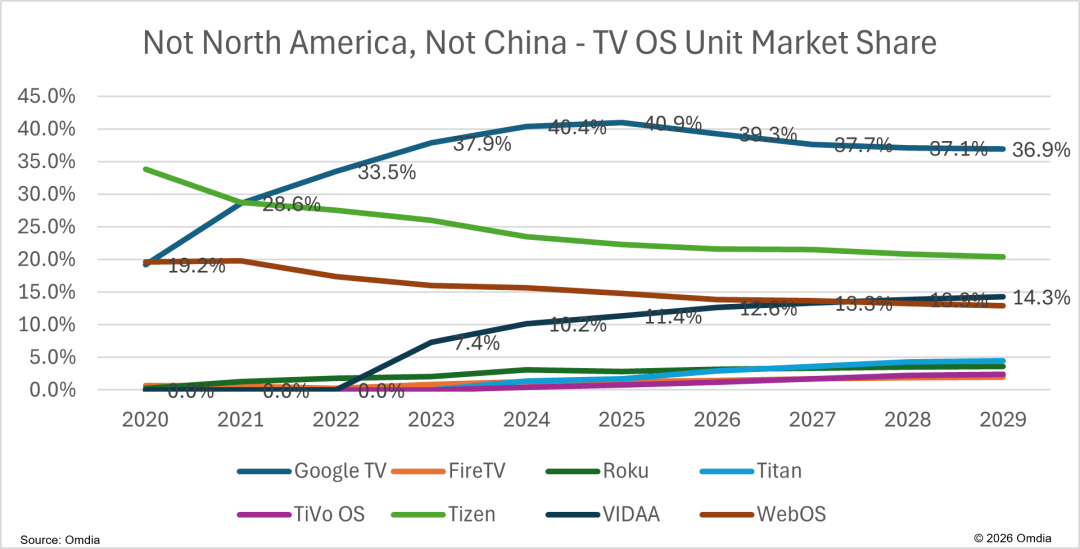 Updated version 2 - Not North America, Not China - TV OS Unit Market Share