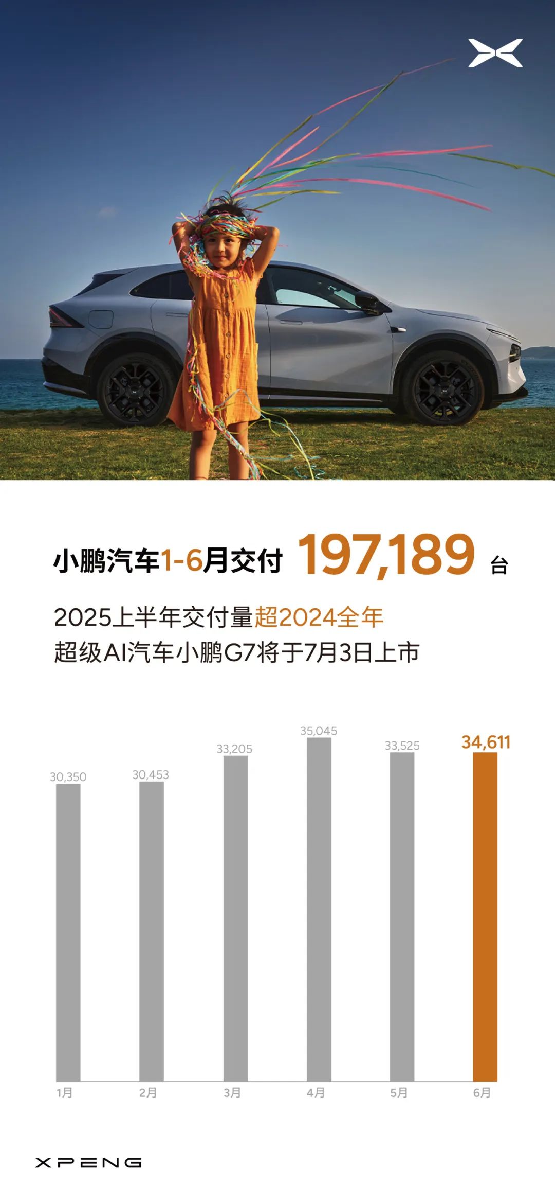 小鹏汽车(09868):6月交付新车34611台 同比增长224%