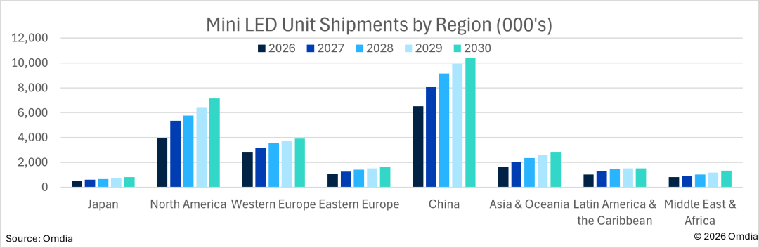 Updated - Mini LED Unit Shipments by Region (000's)