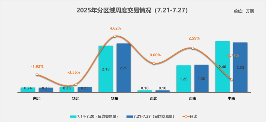China Automobile Dealers Association: 6.50 Million Vehicles Traded Daily from July 21 to 27, Up 0.79% MoM