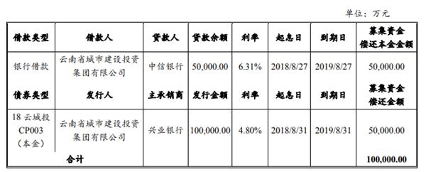 云南城投:拟发行10亿元中期票据