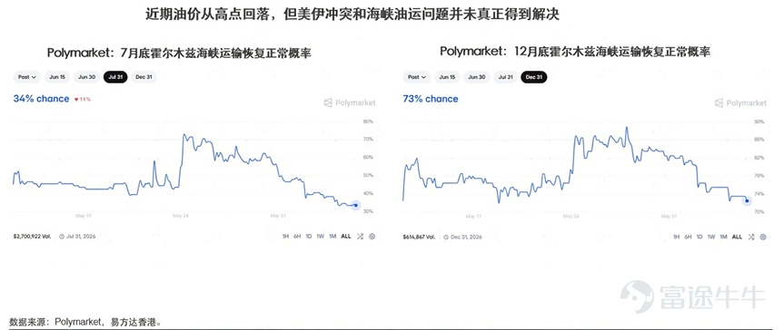 近期環球股市明顯轉弱，上週五美國非農就業數據公佈後，市場跌勢進一步擴大。美股的 標普500指數 (.SPX.US) 和 納斯達克100指數 (.NDX.US) 出現年內較罕見的跌幅，不過由於 道瓊斯指數 (.DJI.US) 的跌幅則相對較細，從盤面反應來看，這次跌浪是偏向「Beta式下跌」，市場較為擔心是一些系統性風險。至於年初至今弱勢的港股，不論 恆生指數 (800000.HK) 或 恆生科技指數 (800700.HK) ，至今同樣是弱勢。今次我們將圍繞市場的兩大主線進行拆解，助投資者解讀最新的市場環境。 第一，是市場重新擔心美國利率走勢。非農數據反映美國經濟仍具相當韌性，就業市場未見顯着轉弱，通脹的壓力令投資者再度關注聯儲局會否需要將高利率維持更長時間。截止6月9日於芝交所的利率期貨顯示，市場開始不排除於年底有可能加息。 對市場而言，最困擾的並非單純「經濟太強」，而是滯脹風險未完全消散——即增長未有明顯失速，但通脹壓力卻可能因能源及運輸成本上升而再度升温。 第二，是AI產業鏈近日出現一些雜音，令塬本高度擁擠的增長敍事面臨短期質疑。 ...