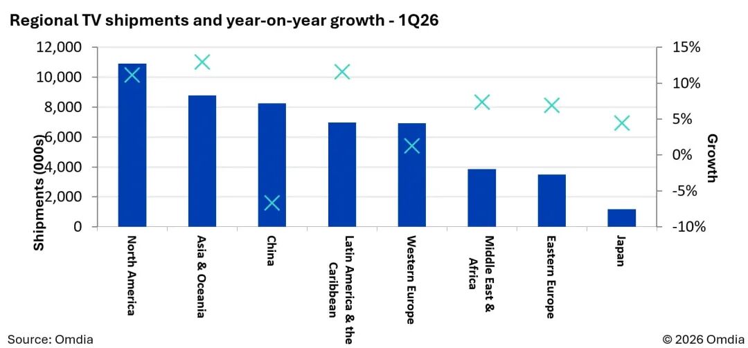 Regional TV shipments and year-on-year growth - 1Q26