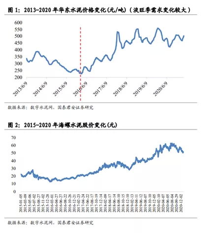 复盘水泥行业2016-2019年的价格走势,以华东平均42.