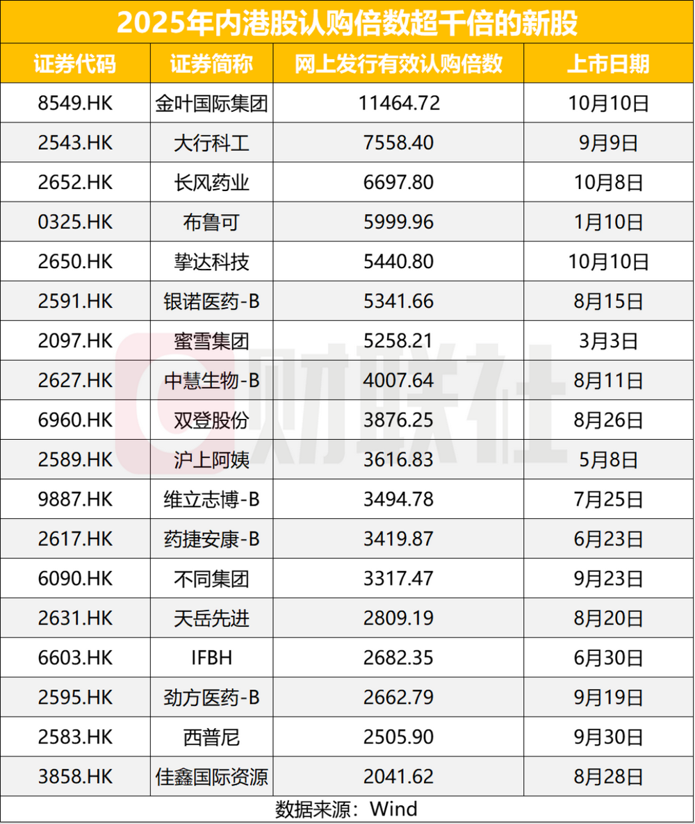 港股打新罕见万倍认购 香港IPO市场为何能不断刷新认知?