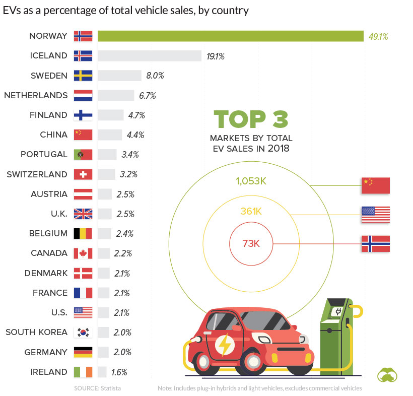 一图看懂新能源车市场：中国“领跑”全球！