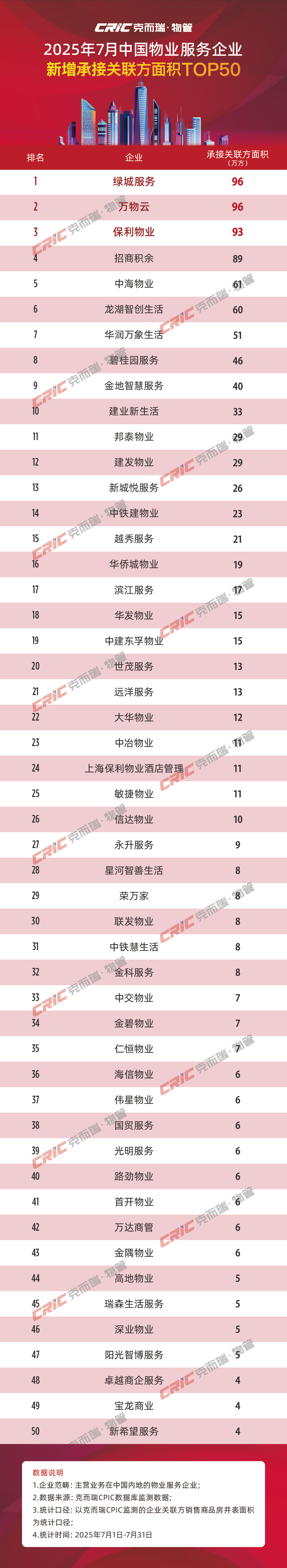 CR Property: July TOP50 Companies Add New Contract Area Approximately 6968 Million Square Meters, Third-Party Expansion Scale Reaches 6242 Million Square Meters