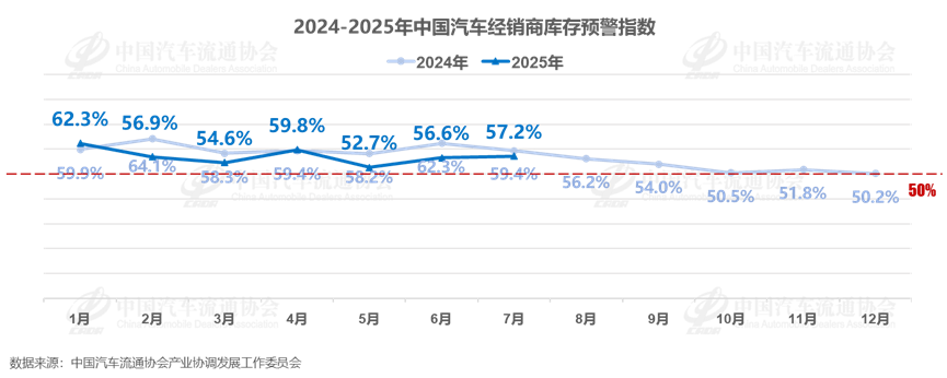 China Automobile Dealers Association: China Automobile Sales Inventory Warning Index for July 2025 is 57.2%