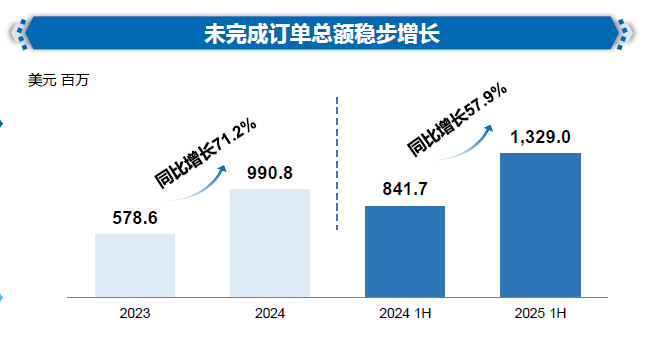 药明合联(02268)上调业绩指引 龙头底气何在?