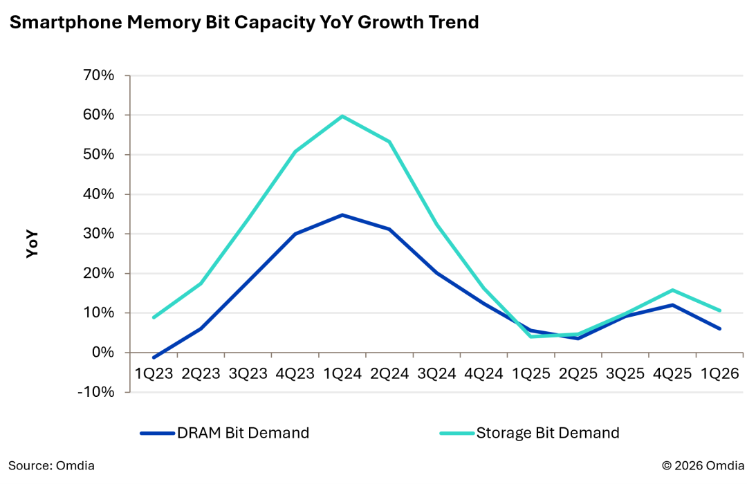 Smartphone Memory Bit Capacity YoY Growth Trend
