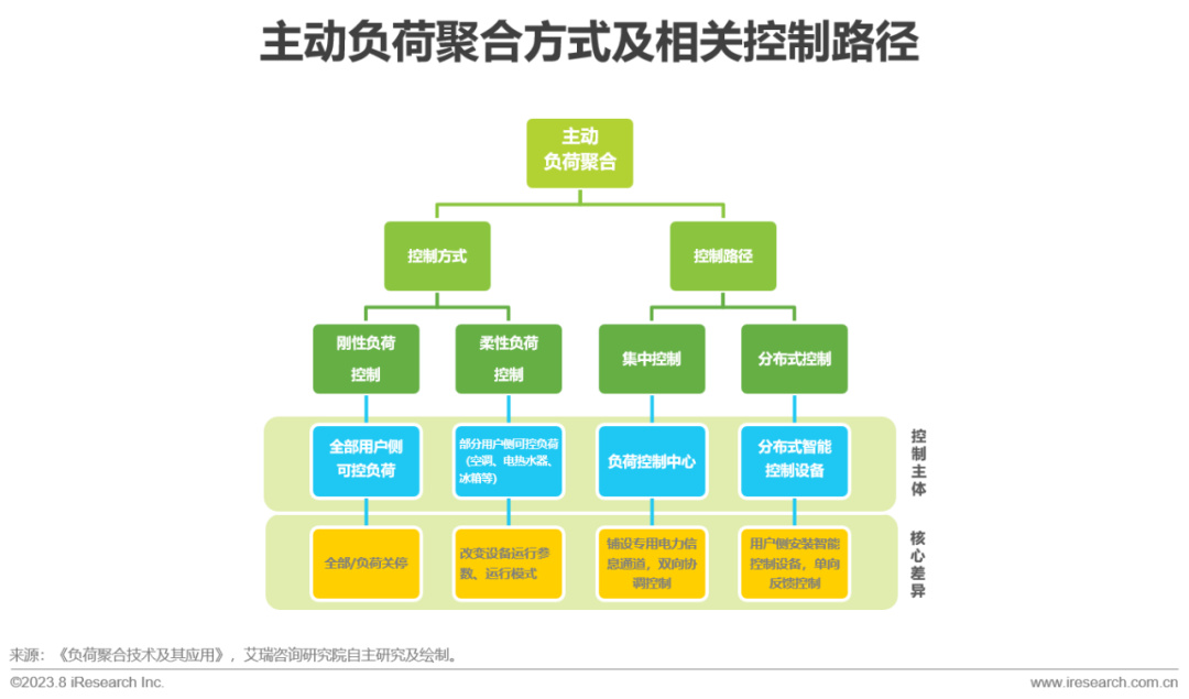 IM电竞艾瑞咨询:政策+市场双轮驱动 中国虚拟电厂进入快车道(图11) IM电竞艾瑞咨询:政策+市场双轮驱动 中国虚拟电厂进入快车道(图11)