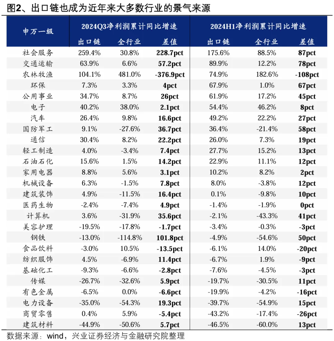 兴证策略：出口链仍将是本轮业绩期的重要景气线索来源