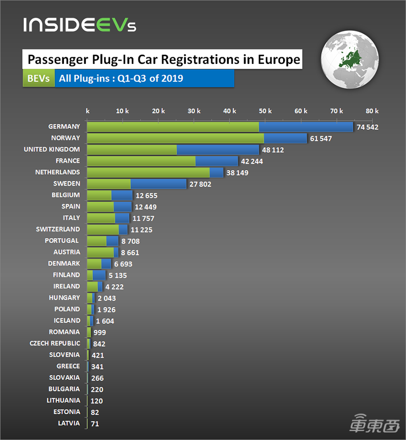 前三季度欧洲电动汽车共注册38.3万台 同比增长38.2%