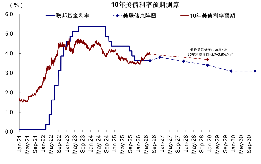 图表17：若美联储加息1次，对应美债中枢4.5~4.7%，有交易机会