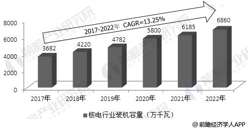 2017-2022年中国核电设备总体装机容量预测