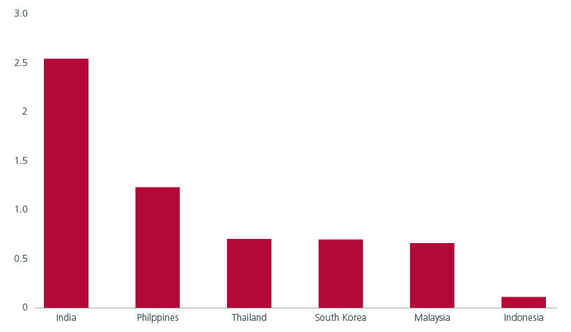 图5. 实际收益率相对历史水平偏高(z分数)