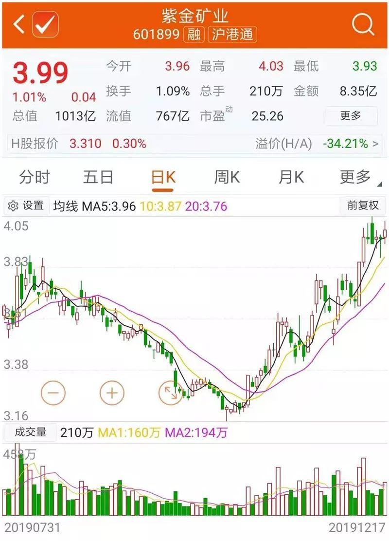 私募大佬邓晓峰出手!狂买紫金矿业,持仓市值高达23亿元