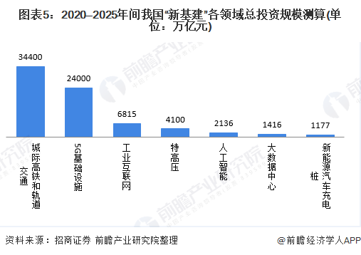 图表5：2020—2025年间我国“新基建”各领域总投资规模测算(单位：万亿元)
